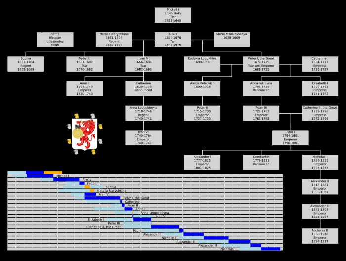 로마노프 왕조의 가계도 및 연표