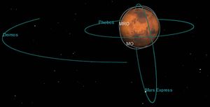 포보스와 데이모스의 궤도