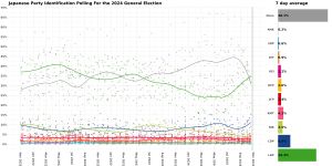 차기 일본 총선 정당동정 여론조사의 7일 평균 LOESS 곡선