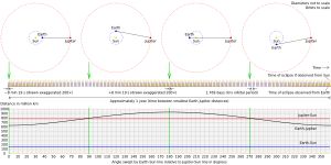 목성의 그림자에 의한 이오의 일식을 이용하여 이오가 목성을 공전하는 데 걸리는 시간을 측정하여 빛의 속도를 측정