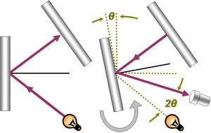 푸코 장치. 빛이 왼쪽의 회전되는 거울에서 위의 고정 거울로 반사된다. 고정거울에서 반사된 빛은 다시 회전 거울로 튕겨지고 이는 각θ 만큼의 이동이 있게된다. 망원경에서는 2θ만큼의 차이가 관측된다.