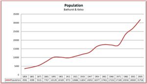 배서스트 인구 성장 1856년부터 2005년까지