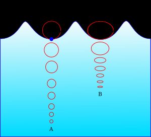 파도 속 입자의 움직임.