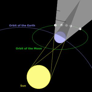 지구가 드리운 그림자의 개략도. 중심 영역인 본영 안에서는 행성이 직접적인 태양광을 완전히 가립니다. 반대로, 바깥 부분인 반영 안에서는 태양광이 부분적으로만 차단됩니다. (태양, 달, 지구의 크기나 천체 간의 거리는 실제 비율에 맞게 표현되지 않았습니다.)