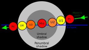 달이 하강 노드에 가까이 있을 때 지구의 반그림자와 본그림자 상대 접촉점