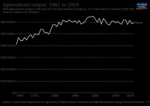 2015년 이후 프랑스 농업 생산량의 변화(단위: 미국 달러)