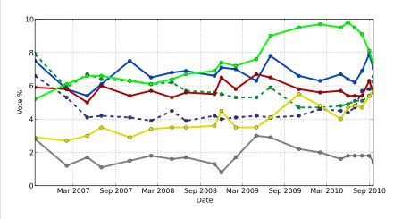 2006-2010년 여론조사 결과: 소수 정당범례: (녹색) 녹색당, (청색) 자유당, (연두색) 중앙당, (적색) 좌파당, (남색) 기독교 민주당, (노란색) 스웨덴 민주당, (회색) 기타