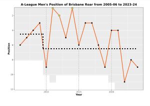 브리즈번 로어의 A-리그 멘 연도별 순위 차트