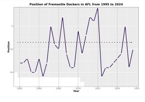 프리맨틀의 연간 AFL 순위 차트