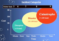 지진의 릭터 규모와 그에 따른 피해 강도 비교.