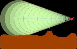 마하 2.92로 움직이는 항공기가 생성하는 음속 폭음. 20도의 원뿔 각도로 계산되었다. 관찰자는 충격파가 원뿔 가장자리에 있는 자신을 지날 때까지 아무것도 듣지 못한다.