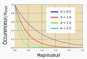 다양한 b값에 대한 GR 법칙 도표