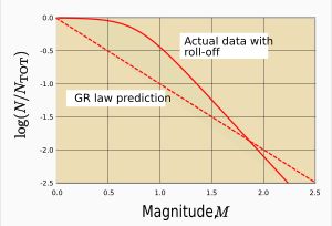 b값이 1.0일 이상적인 경우에 구텐베르크-릭터 법칙과 실제의 롤오프 비교