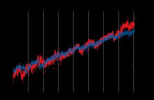 2005년부터 2012년까지 캐나다 브리티시컬럼비아주 빅토리아의 GPS 변동 측정치. 캐스케이디아 섭입대에서 꾸준히 변위가 늘어나는 변형이 일어나는 가운데, 주기적으로 중간중간 변위가 확 낮아지는 정상 미끄러짐이 일어나는 모습을 볼 수 있다.
