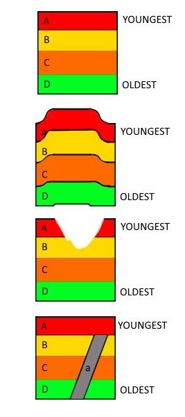 층서 시퀀스의 수직 단면은 (상단에서 하단으로) 층서 누중의 법칙, 최초 수평성의 법칙, 측방 연속성의 법칙, 관입 관계를 보여준다.
