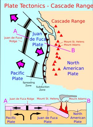 미국 서부 해안 지도, 해양의 섭입대와 캐스케이드 화산의 위치를 보여줌.