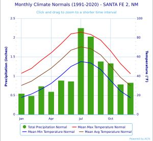 산타페 기후 차트