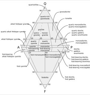 심성암 분류를 위한 QAPF 다이어그램