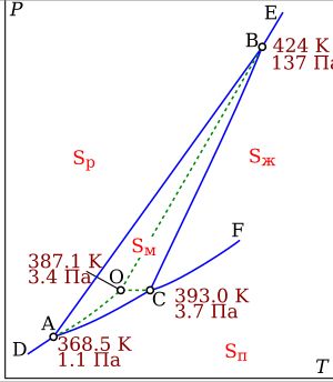 황의 상 그림 모식도. S는 사방황, S는 단사황, S는 액상, S는 기상.