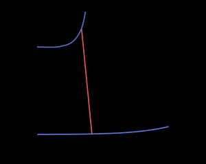 헬륨의 상 그림. He-I은 정상 유동상이고 He-II는 초유동상이다. 증기압 곡선(vapor pressure)과 가로축으로 둘러싸인 영역이 기상이다. λ선(λ-line)과 증기압 곡선의 교점이 λ점이다. 융해 곡선(melting curve)의 왼쪽 위의 영역이 고상이다.