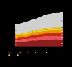 2022년 세계 주요 작물 생산량