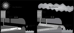 우천 시 합류식 하수도에서는 하수의 월류가 일어나 용량을 초과한 하수가 하천으로 유입된다.