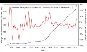 1913년 이후 미국 CPI 그래프, 연간 백분율 변화
