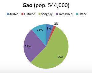 2009년 가오 인구 조사