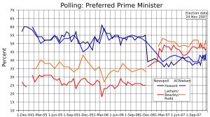 선호 총리 여론 조사는 이전 선거 이후 Newspoll 및 ACNielsen 여론 조사를 통해 나타났다.