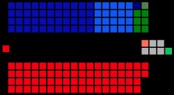 하원 선거구 수 (2013년 선거 이전)정부 (71) 노동당 (71)야당연립 (72) 자유당 (44) LNP (20) 국민당 (6) Nat. WA (1) CLP (1)크로스벤치 (7) 무소속 (5) 녹색당 (1) KAP (1)