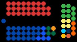 정부 (30) 연립  자유당 (21)  LNP (5)  국민당 (3)  CLP (1) 야당 (26)  노동당 (26) 크로스벤치 (20)  녹색당 (9)  원 네이션 (4)  제노폰 (3)  패밀리 퍼스트 (1)  자유민주당 (1)  램비 (1)  힌치 (1)
