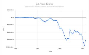 1960년 이후 미국 무역 수지