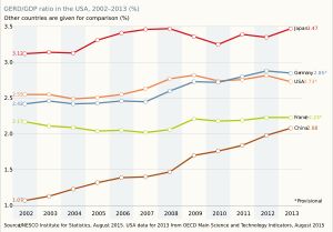미국의 R&D에 대한 국내 총 지출(GERD)이 GDP에서 차지하는 비율 (2002–2013)