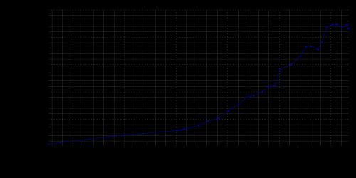 슈베칭겐의 인구 추이