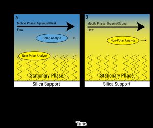 구배 용리의 개략도. 이동상 강도를 높이면 고정상과의 상호 작용 강도가 다른 분석물이 순차적으로 용리된다.