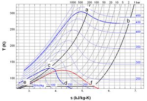 그림 2 – 질소의 T-s 다이어그램. 빨간색 돔은 2상 영역(왼쪽: 포화 액체, 오른쪽: 포화 기체)을 나타낸다. 검은색 곡선은 등압선(일정 압력선)이다. 압력 단위는 bar이다. 파란색 곡선은 등엔탈피선(일정 비엔탈피선)이다. 비엔탈피 단위는 kJ/kg이다. 점 a, b 등은 본문에서 설명된다.