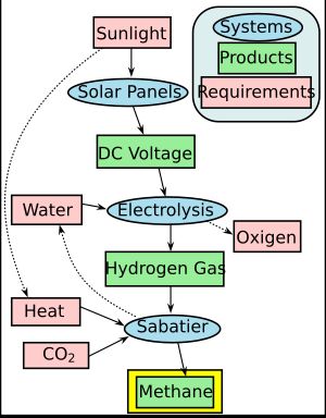 이 도표는 지속 가능한 메탄 생산 방식을 보여줍니다. 참조: 전기 분해, 사바티에 반응