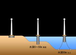 해상풍력 발전의 종류