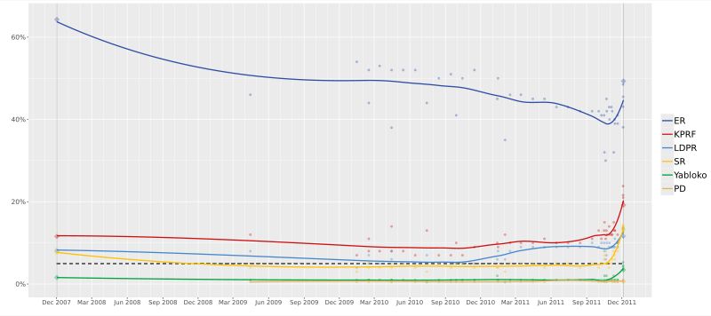 2011년 러시아 총선 전 여론조사 추이. 범례: 통합 러시아, 공산당, 자유민주당, 공정 러시아, 야블로코, 우익 운동