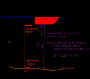 음향 측심의 기본 원리를 보여주는 다이어그램