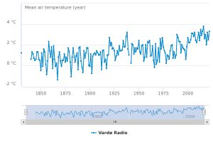 1830년 이후 바르되의 기상 관측소에서 기록된 연평균 기온 데이터는 지구 온난화 현상을 보여준다.