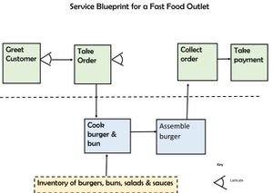가상의 패스트푸드 매장의 서비스 청사진