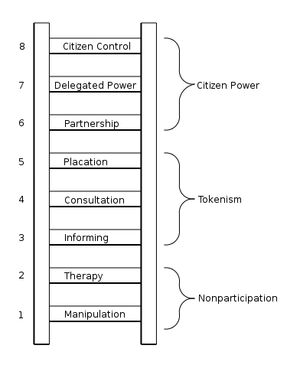 시민 참여의 사다리, 셰리 아르스타인