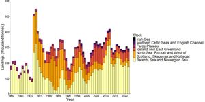 1980년부터 2022년까지 동대서양의 해덕 어획량. ICES 데이터.