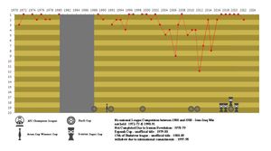 페르세폴리스의 시즌 순위