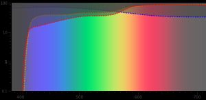 세 가지 색상 변환 필터의 투과 특성: Wratten #80 (파란색 선), #85 (주황색 선), #85B (빨간색 선)