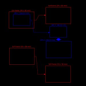 APS 크기의 디지털 카메라의 시야는 풀프레임 35mm 형식 카메라에서 크롭 팩터에 의해 증가된 더 긴 렌즈의 시야와 동일하다.
