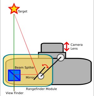 레인지 파인더 카메라의 메커니즘. 일부 레인지 파인더 카메라에는 빔 스플리터가 없어 2개의 광학 구멍이 필요하다.