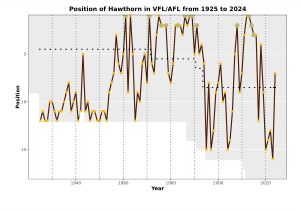 호손 풋볼 클럽의 VFL/AFL 연도별 순위 차트