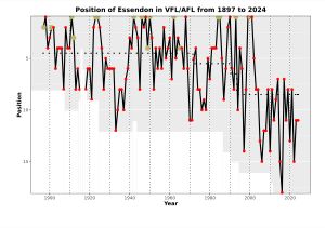 VFL/AFL에서 에센던의 연도별 순위 차트